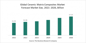 Ceramic Matrix Composites Market Report 2022 – Market Size, Trends, And Global Forecast 2022-2026