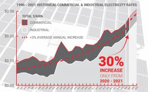 1990 - 2021 Graph showing Historical Commercial & Industrial Electricity Rates projected through 2023