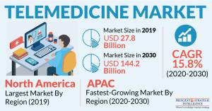 Telemedicine Market Trends, Leading Players and Forecast to 2030