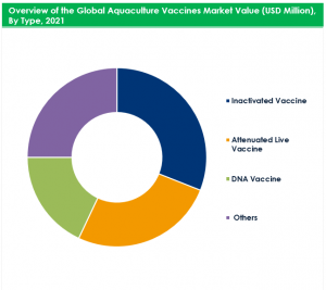 Aquaculture Vaccines Market Value, By Type