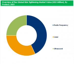 Skin Tightening Market Value By Product 2021
