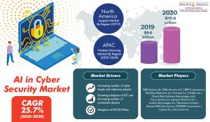 AI in Cyber Security Market Size and Growth Forecast Report 2030