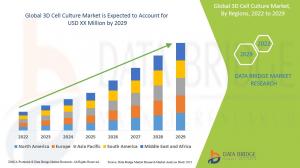 3D Cell Culture Market