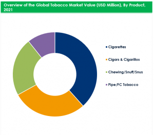 Tobacco Market By Product 2021