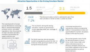 Driving Simulator Market