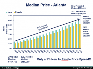 Median Price Atlanta