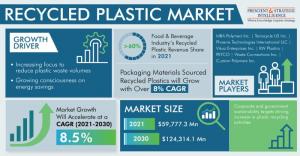 Recycled Plastics Market Analysis, Growth and Forecast Report 2030