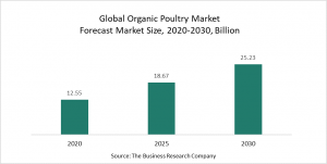 Organic Poultry Market 2022 – Opportunities And Strategies Forecast To 2030