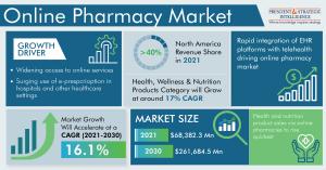 Global Online Pharmacy Market Size, Trends and Future Scope