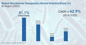 Microbiome Therapeutic Market