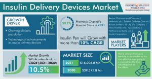 Insulin Delivery Devices Market Size, Share, Growth and Forecast to 2030