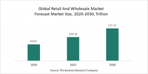 Retail And Wholesale Market 2022 – By Region, Opportunities And Strategies – Global Forecast To 2030