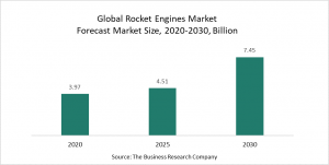 Rocket Engines Market 2022 - Opportunities And Strategies – Forecast To 2030