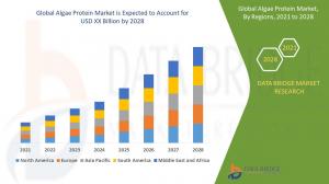 Global Algae Protein Market