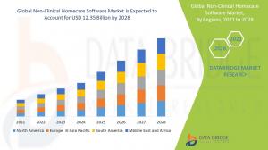 Non-Clinical Homecare Software Market