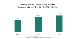 Kidney Cancer Drugs Market 2022 – Opportunities And Strategies – Global Forecast To 2030