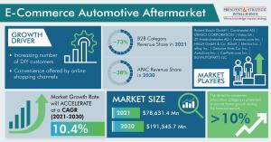 E-Commerce Automotive Aftermarket Growth and Forecast Report 2022- 2030