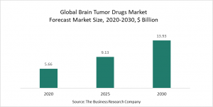 Brain Tumor Drugs Market 2022 – Opportunities And Strategies – Global Forecast To 2030