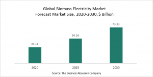 Biomass Electricity Market 2022 – Opportunities And Strategies – Global Forecast To 2030