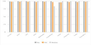 AV-Comparatives Mac Security Test Results 2022 shown in a Diagram