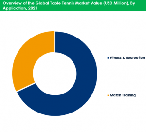 Global Table Tennis Market By Application