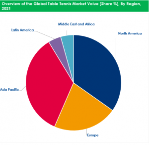 Global Table Tennis Market By Region