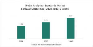 Analytical Standards Market 2022 - Opportunities And Strategies – Forecast To 2030