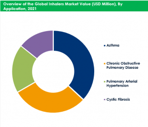 Global Inhalers Market By Application