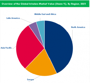 Global Inhalers Market by Regional Analysis