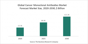 Cancer Monoclonal Antibodies Market 2022 - Opportunities And Strategies – Forecast To 2030