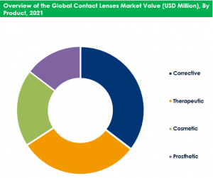 Global Contact Lenses Market By Product