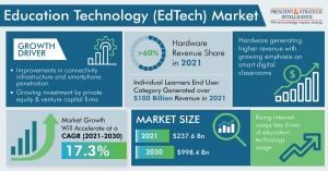 Education Technology Market Growth Forecast Report 2030