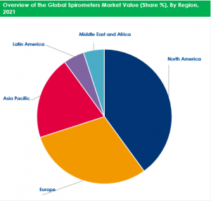 Spirometers Market By Regional Analysis