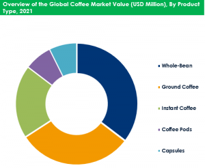 Global Coffee Market By Product