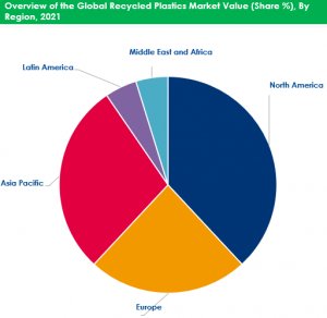 Recycled Plastics Market By Regional Analysis