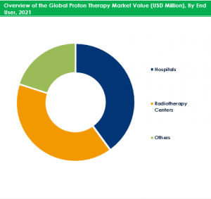 Global Proton Therapy Market End User