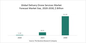 Delivery Drone Services Market 2022 - Opportunities And Strategies – Forecast To 2030