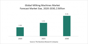 Milking Machines Market 2022 – Opportunities And Strategies – Forecast To 2030