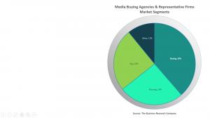 Media Buying Agencies And Representative Firms Market Report 2022 – Market Size, Trends, And Global Forecast 2022-2026