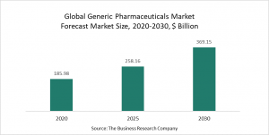 Generic Pharmaceuticals Market 2022 - Opportunities And Strategies – Forecast To 2030