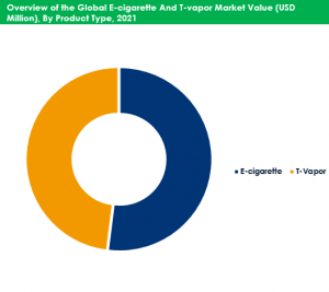 E-cigarette And T-vapor Market By Product Type