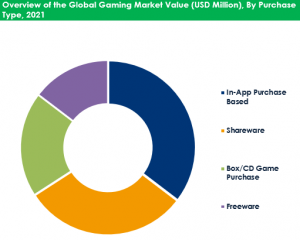 Gaming Market By Purchase Type