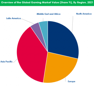 Gaming Market Regional Analysis