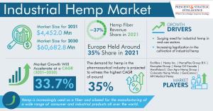 Industrial Hemp Market Size, Share, Growth and Demand Forecast to 2030