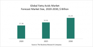 Fatty Acids Market 2022 – Opportunities And Strategies – Forecast To 2030