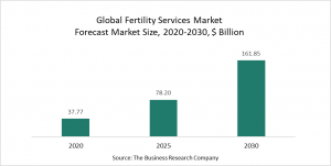 Fertility Services Market 2022 – Opportunities And Strategies – Forecast To 2030
