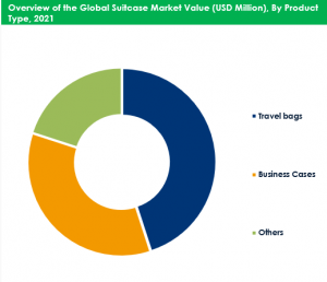 Suitcase Market By Product Type