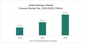 Biologics Market 2022 – Opportunities And Strategies – Forecast To 2030