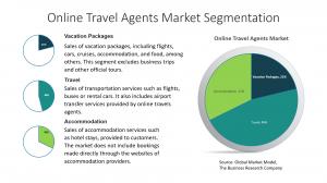 Online Travel Agent Market Report 2022 – Market Size, Trends, And Global Forecast 2022-2026