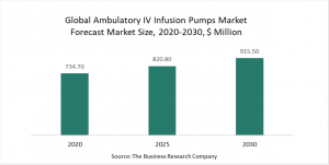 Ambulatory IV Infusion Pumps Market 2022 - Global Forecast To 2030